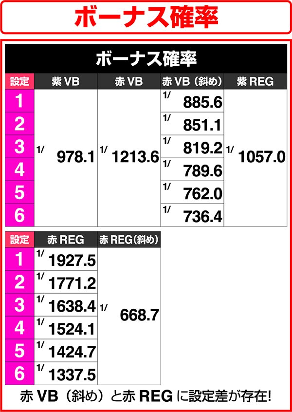 ビビオペボーナス確率