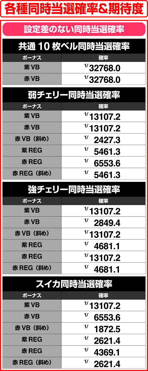 ビビオペ各種同時当選確率＆期待度