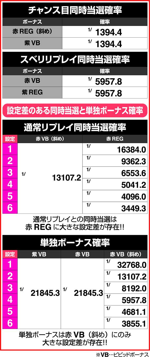ビビオペ各種同時当選確率＆期待度