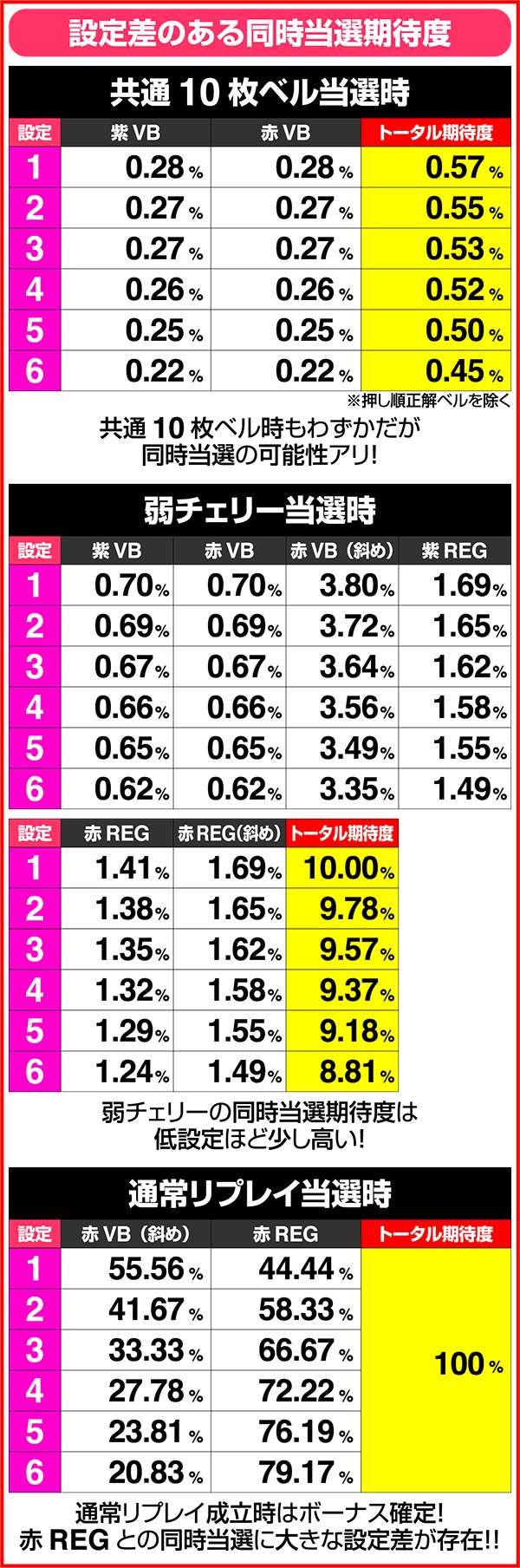 ビビオペ各種同時当選確率＆期待度