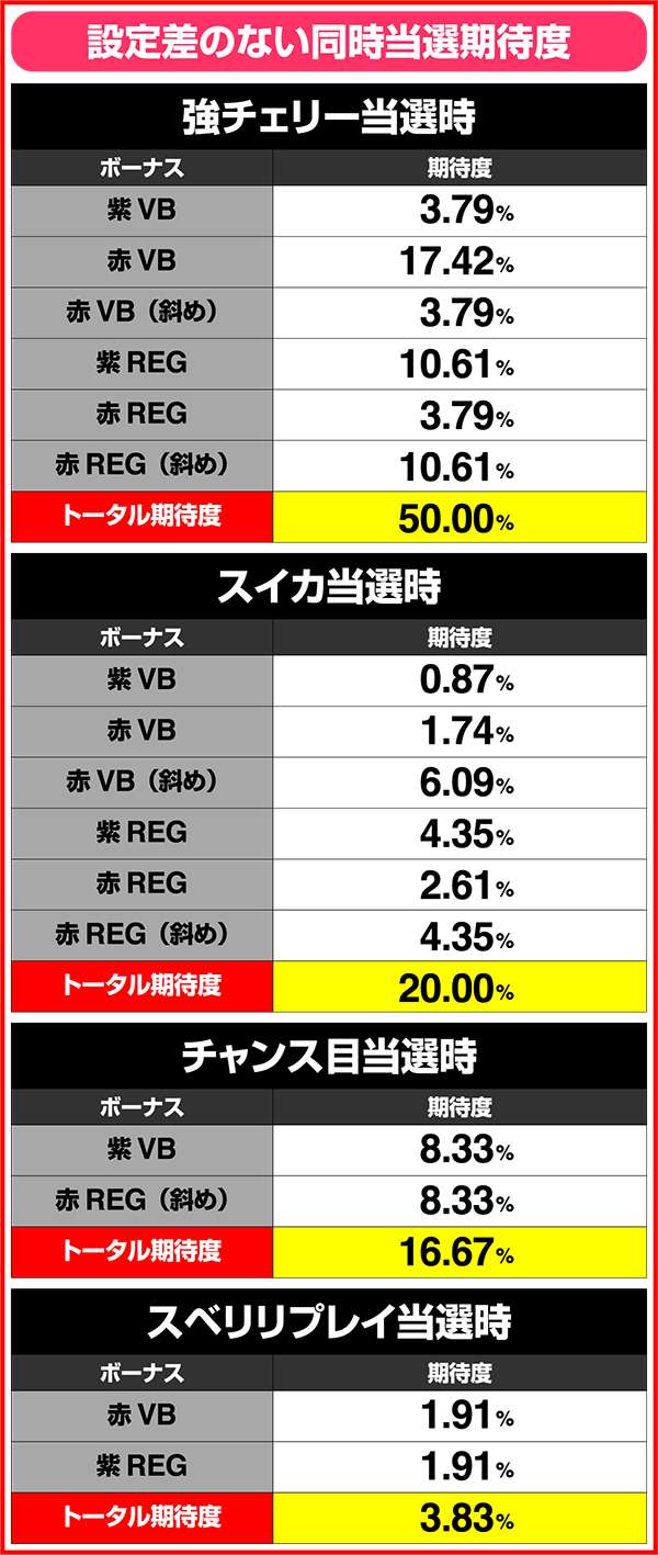 ビビオペ各種同時当選確率＆期待度