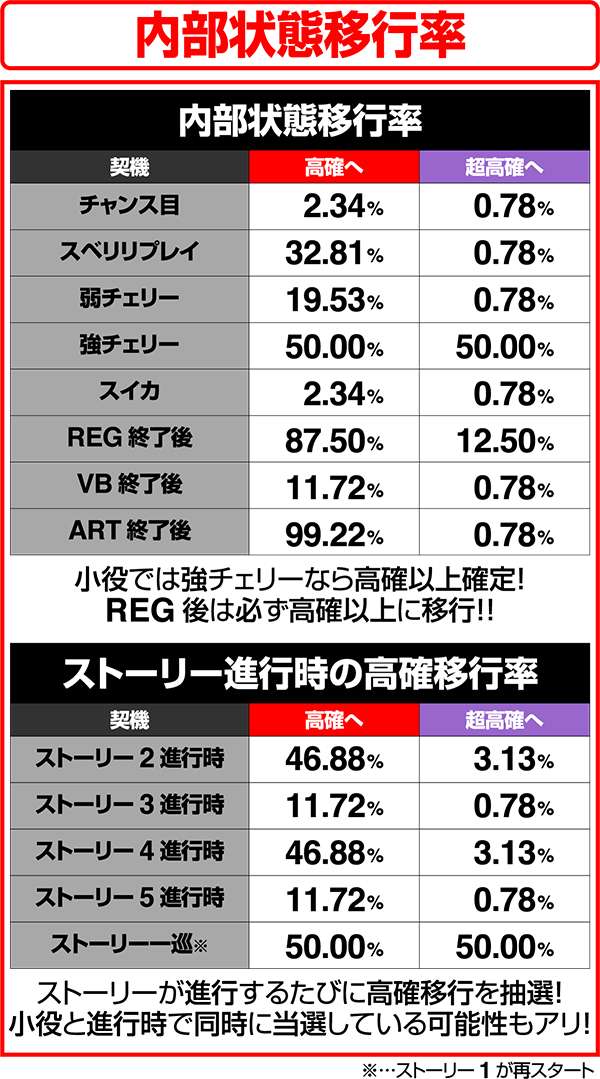 ビビオペ内部状態移行率