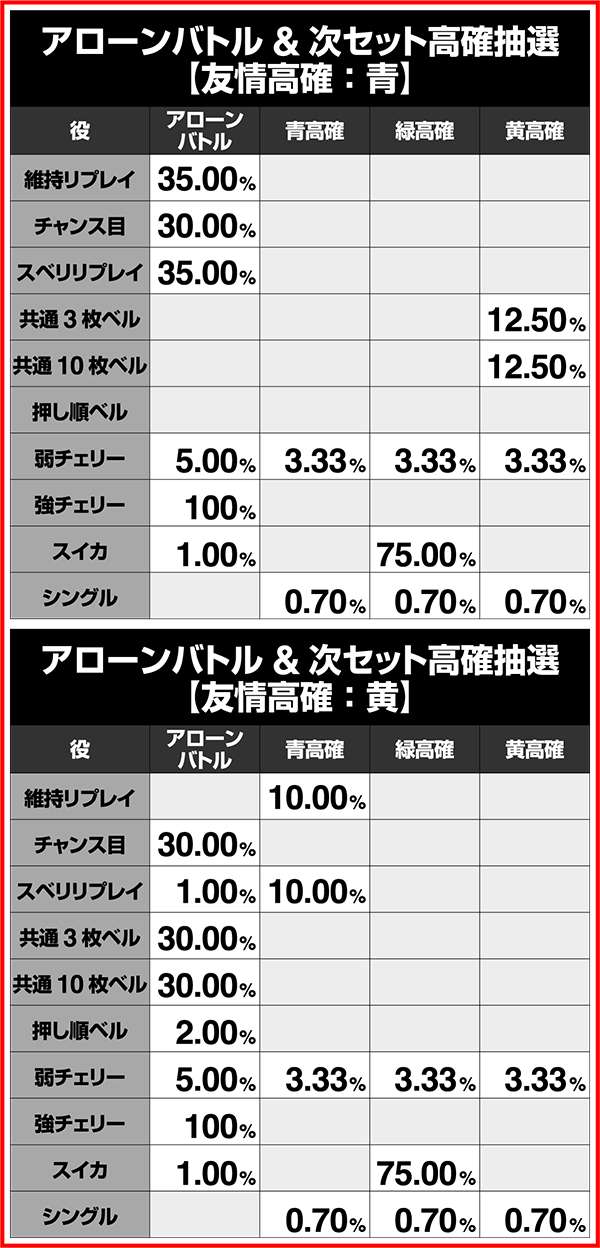 ビビオペART中の小役によるアローンバトルと友情高確抽選