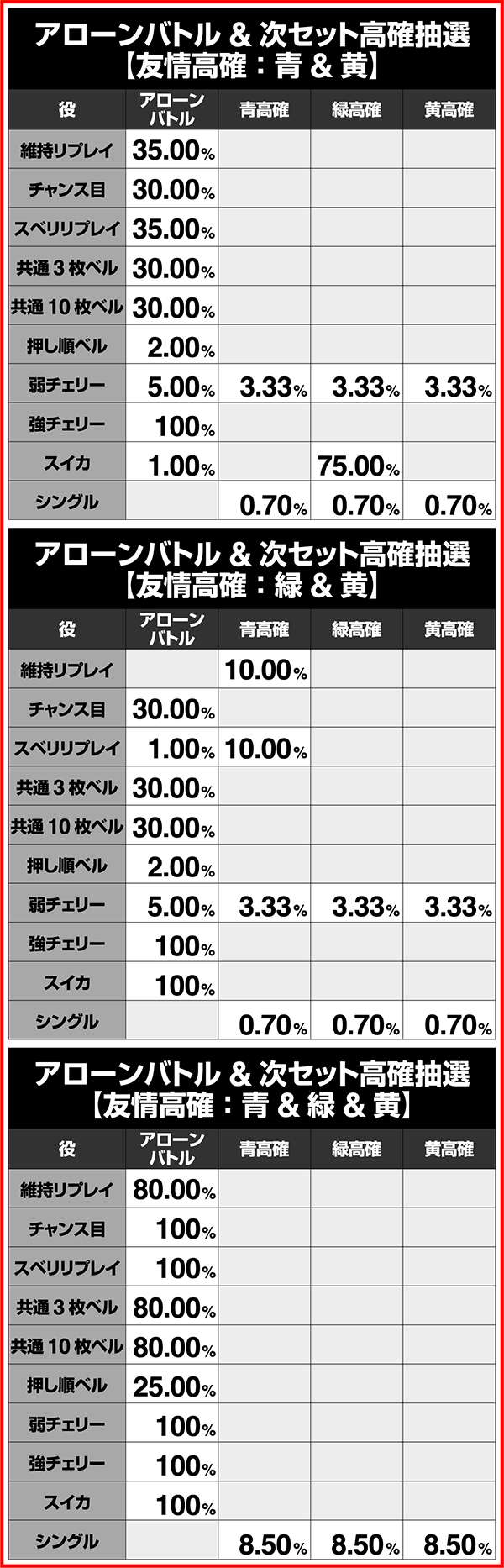 ビビオペART中の小役によるアローンバトルと友情高確抽選