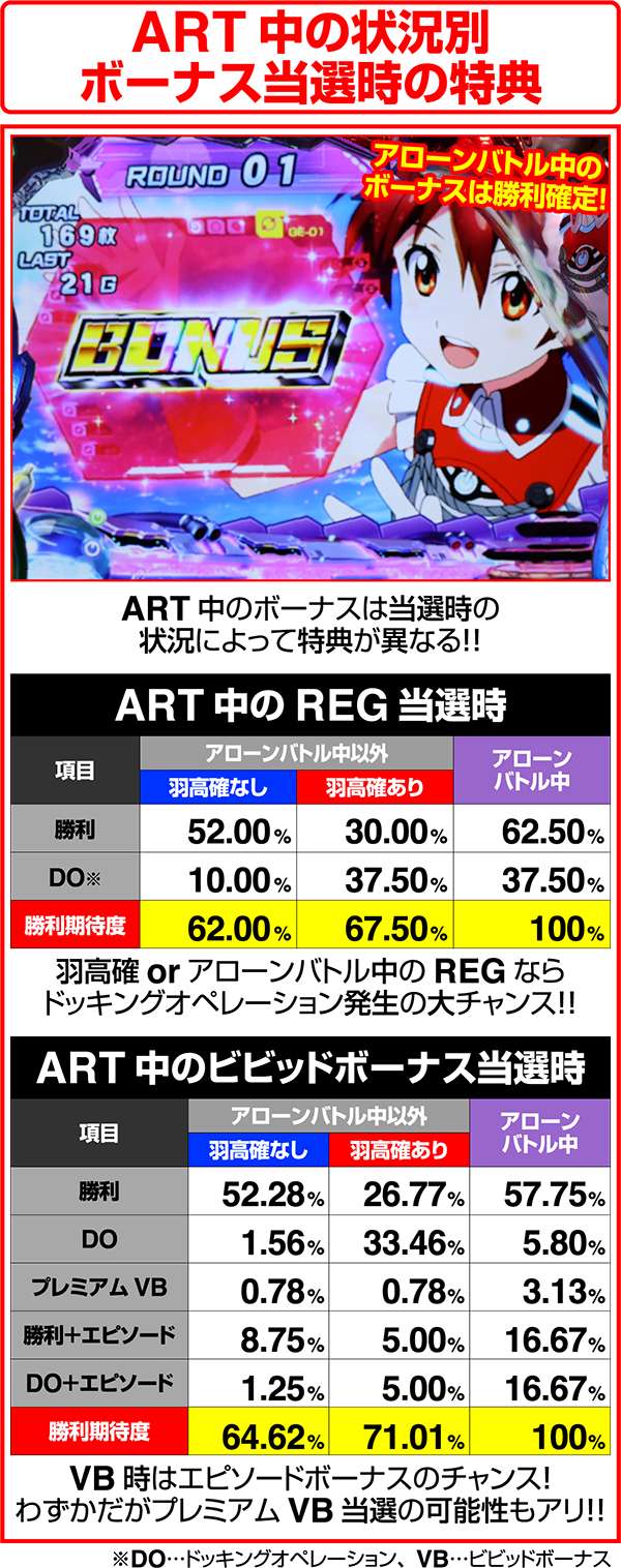 ビビオペART中の状況別ボーナス当選時の特典
