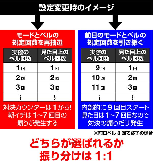 番長3設定変更時のイメージ