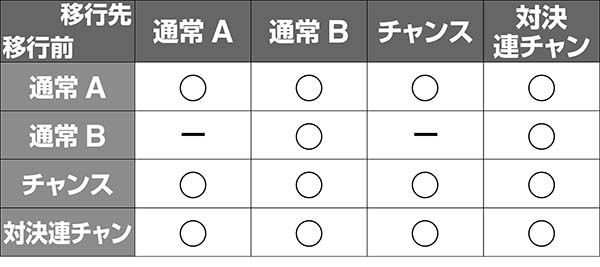 番長3モード移行イメージ