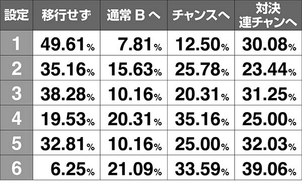 番長3モード移行率