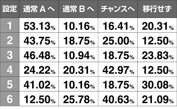 番長3モード移行率