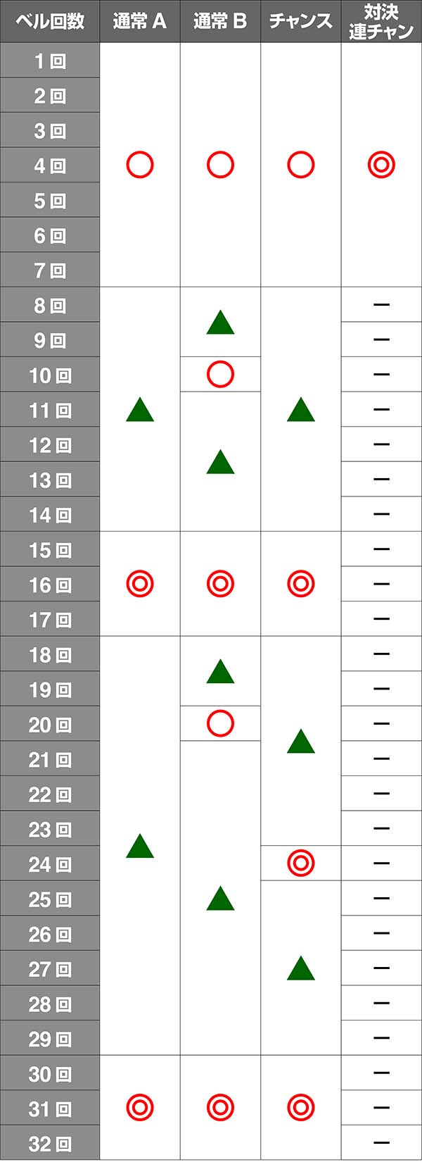 番長3ベル回数表