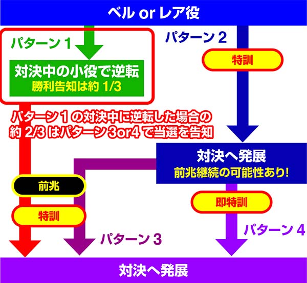 番長3前兆パターン