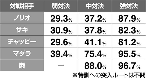 番長3特訓後対決期待度