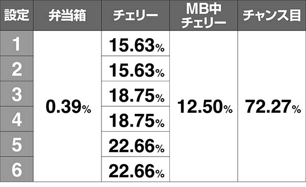 番長3対決発展率