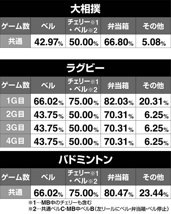 番長3特訓移行率チャッピー