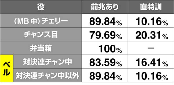 番長3前兆の有無