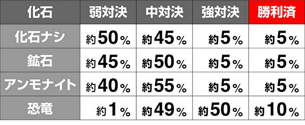 番長3化石対決期待度