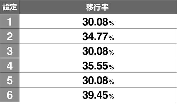 番長3高確移行率