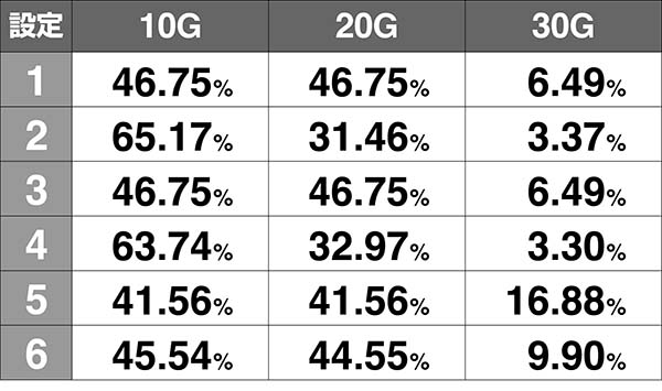 番長3高確ゲーム数