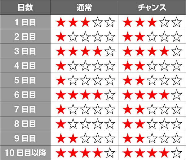 番長3ART中の日付ごとのBB期待度