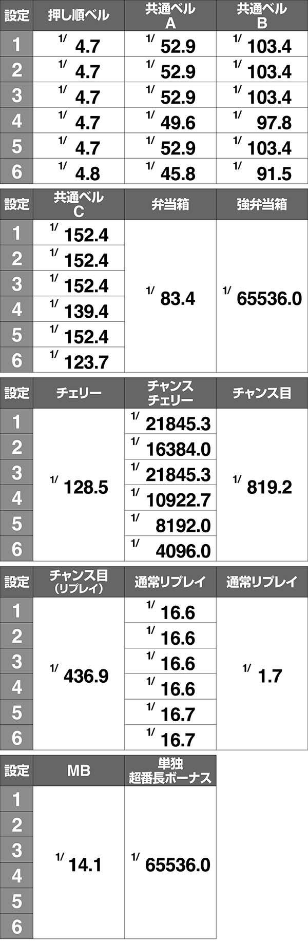 番長3ART中小役確率