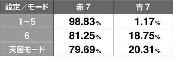 番長3ボーナス振り分け設定差昇格含まない
