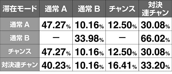 番長3ART中・モード移行率