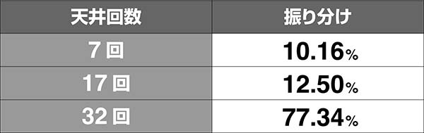 番長3ベル天井回数