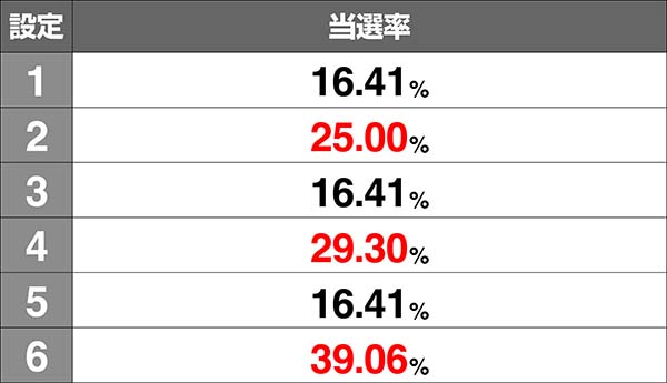 番長3ART終了時対決引き戻し当選率