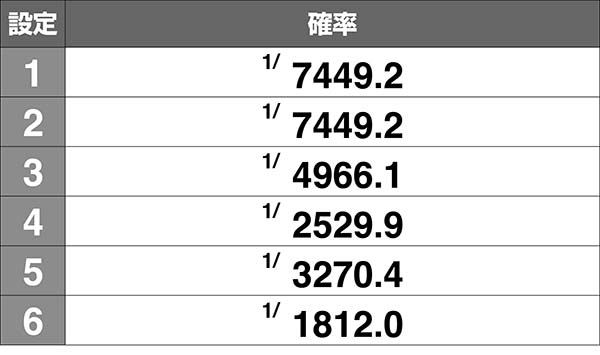 番長3通常時番長ボーナス確率設定差
