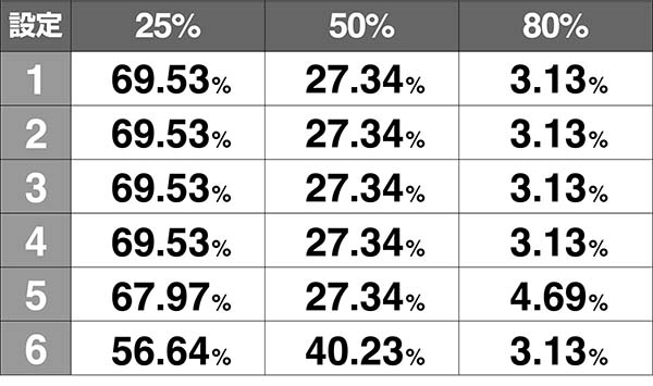 番長3ART初当り時・ループストック率
