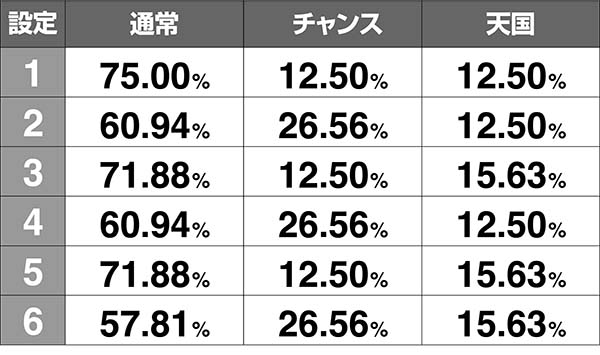 番長3ART通常・チャンス時・BBモード振り分け