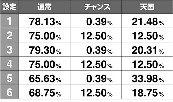 番長3ART天国滞在時・BBモード振り分け