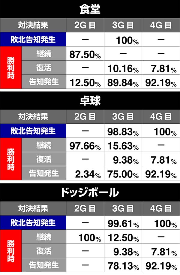 番長3絶頂ゲーム数