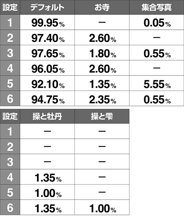 番長3ART終了画面設定示唆確率