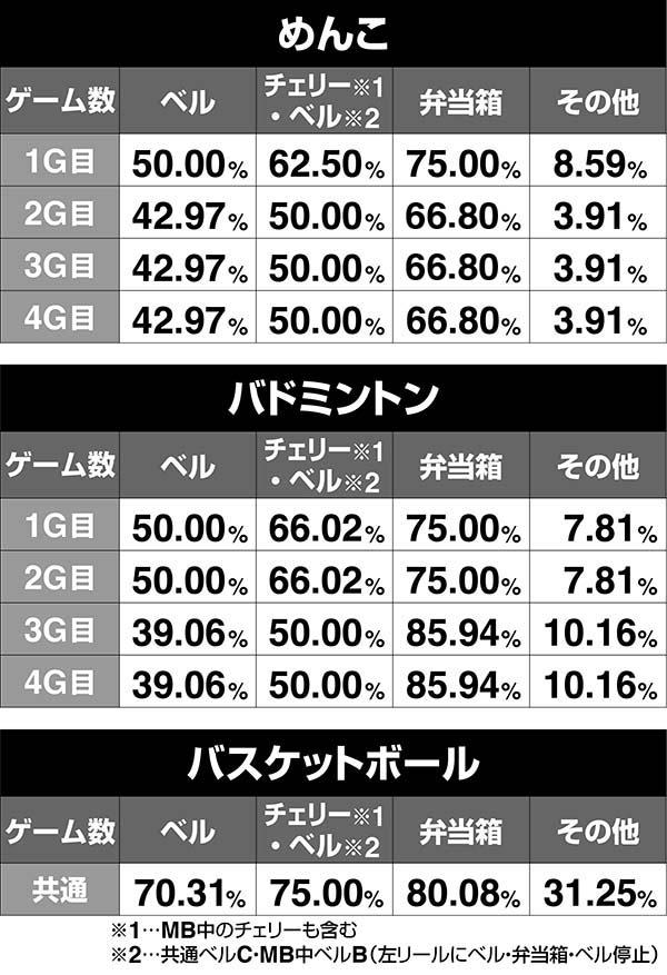 番長3特訓移行率サキ