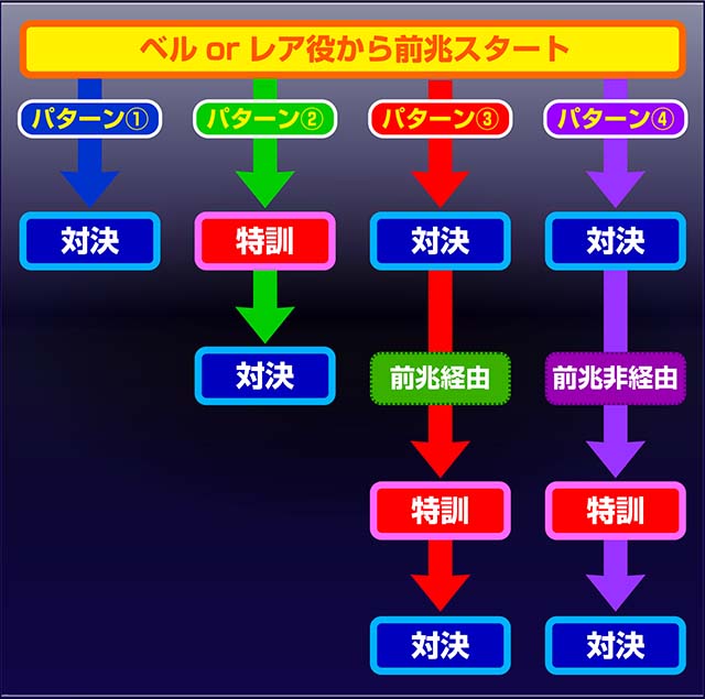 番長3前兆パターン