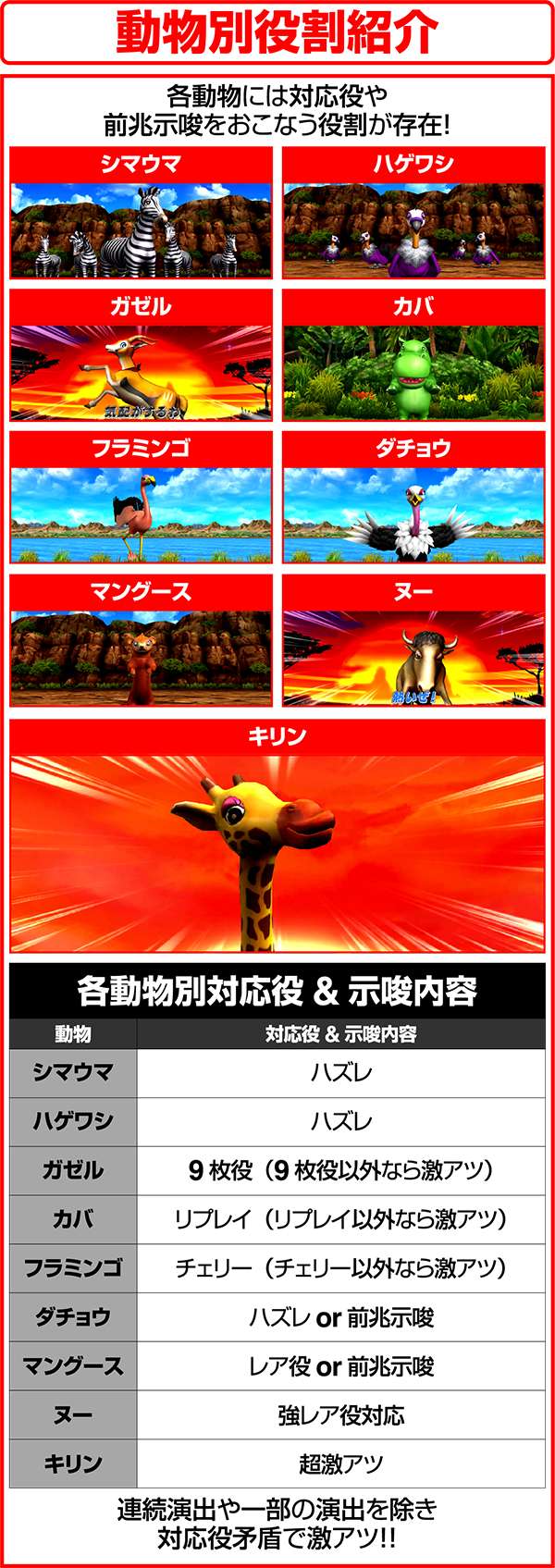 獣王王者の覚醒動物別役割紹介