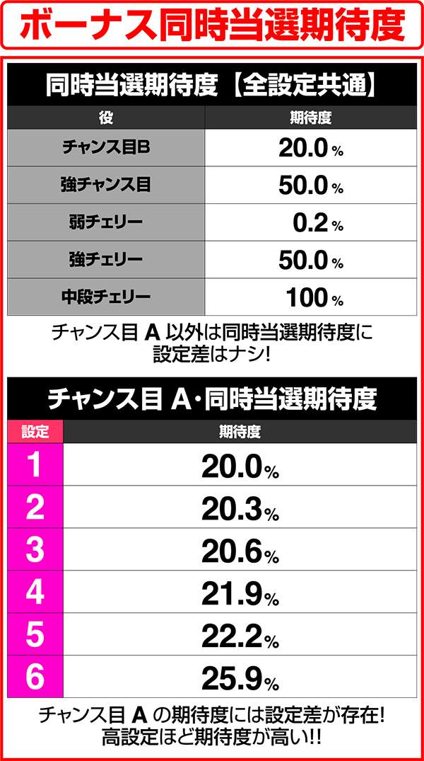 獣王王者の覚醒ボーナス同時当選期待度