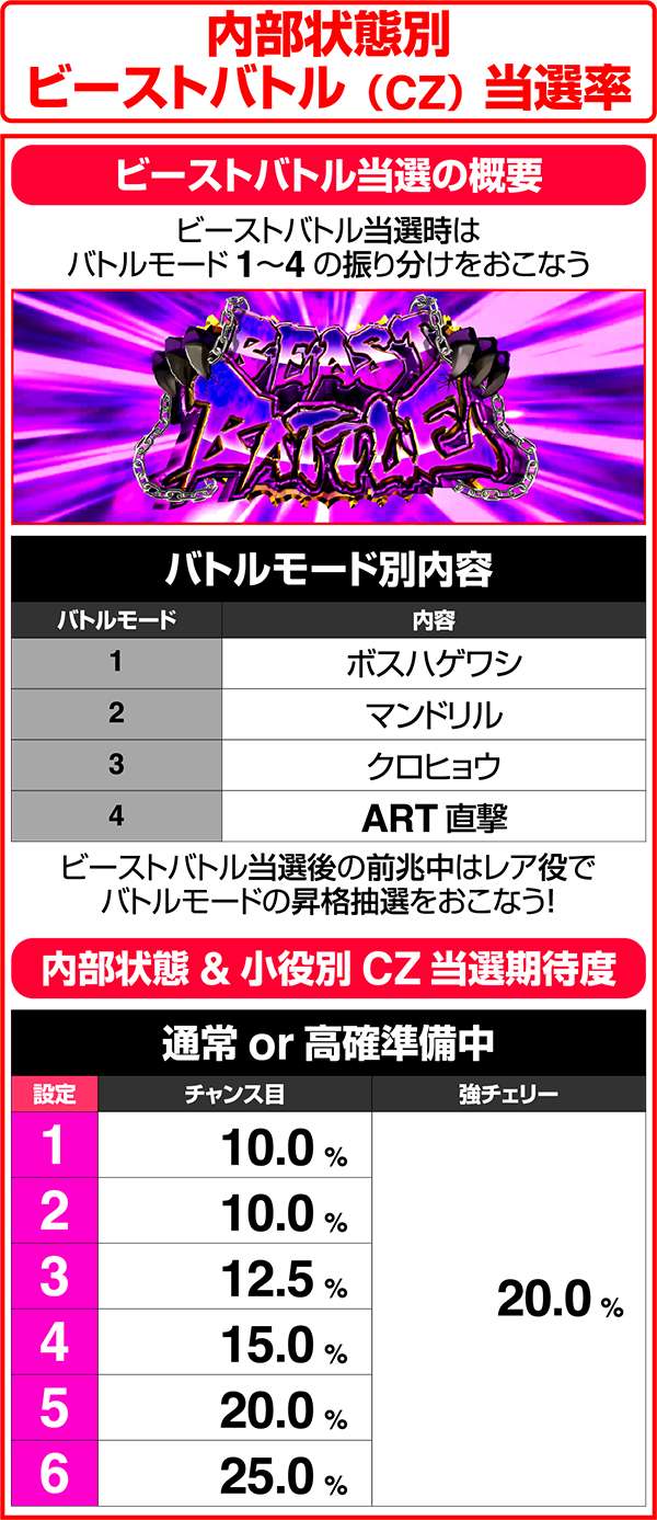 獣王王者の覚醒内部状態別ビーストバトル（CZ）当選率