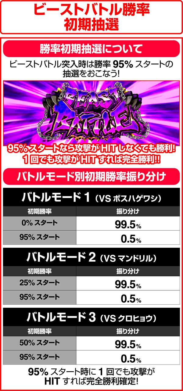獣王王者の覚醒ビーストバトル勝率初期抽選