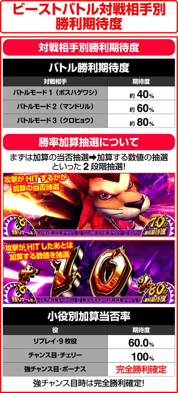 獣王王者の覚醒ビーストバトル対戦相手別勝利期待度