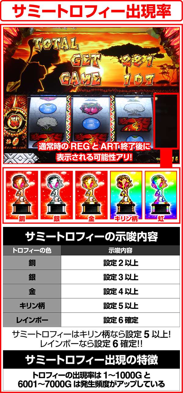 獣王王者の覚醒ゲーム数別・サミートロフィー出現割合