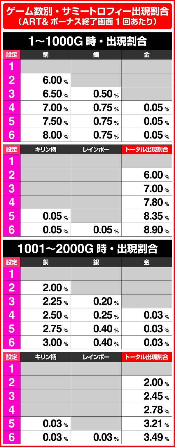 獣王王者の覚醒ゲーム数別・サミートロフィー出現割合