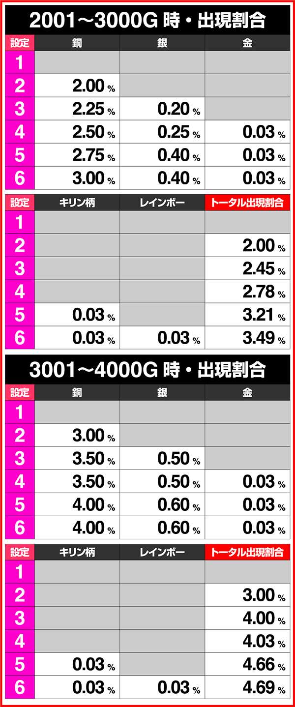 獣王王者の覚醒ゲーム数別・サミートロフィー出現割合