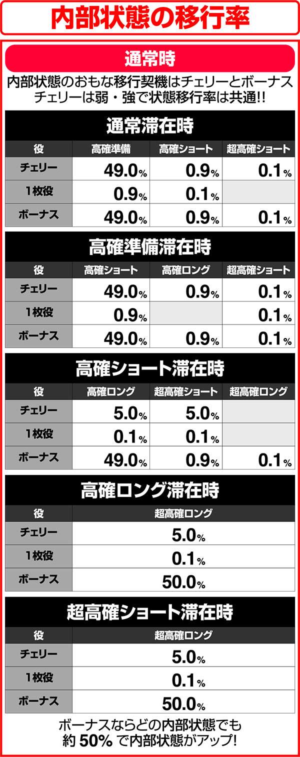 獣王王者の覚醒内部状態の移行率