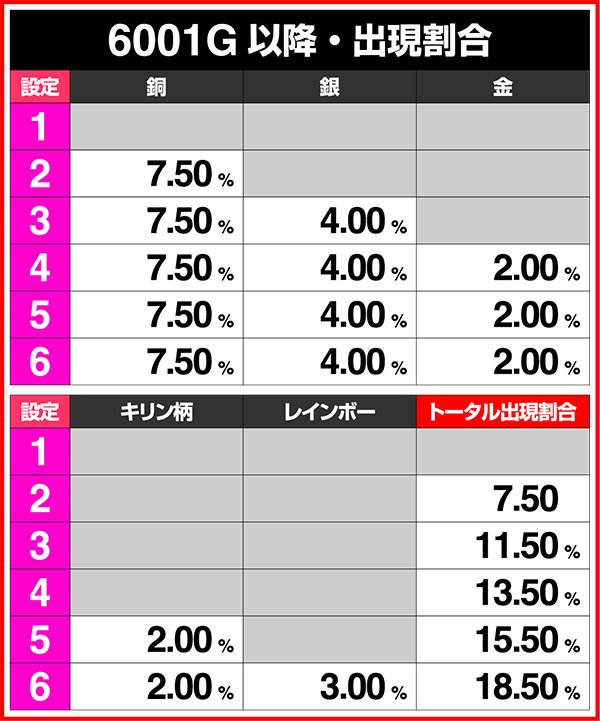 獣王王者の覚醒ゲーム数別・サミートロフィー出現割合