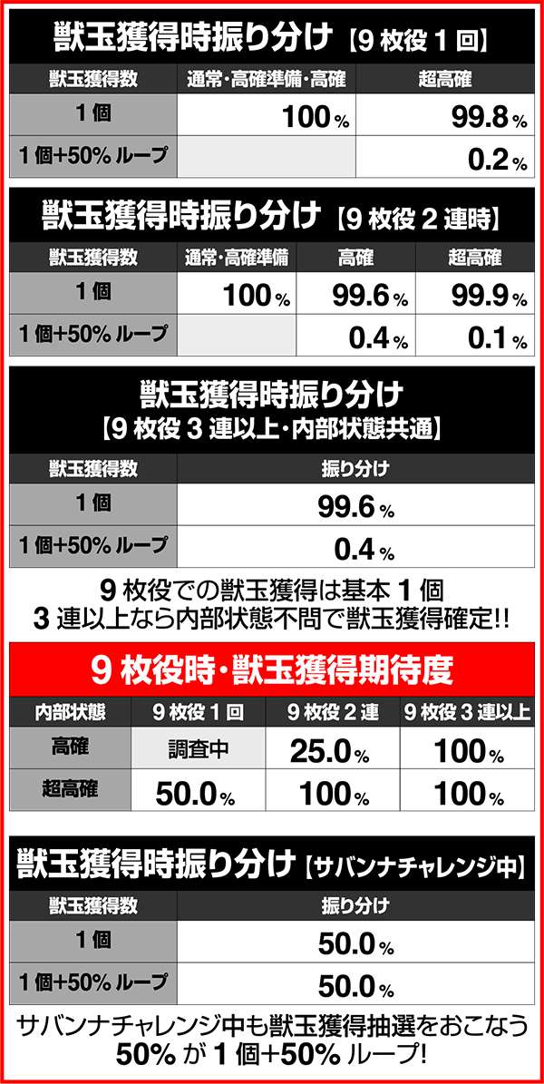 獣王王者の覚醒獣玉獲得時獣玉個数振り分け