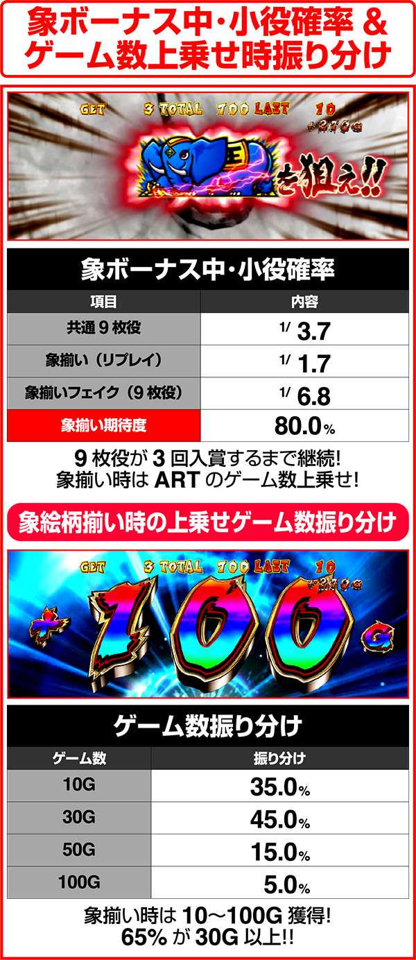 獣王王者の覚醒象ボーナス中･小役確率&ゲーム数上乗せ時振り分け