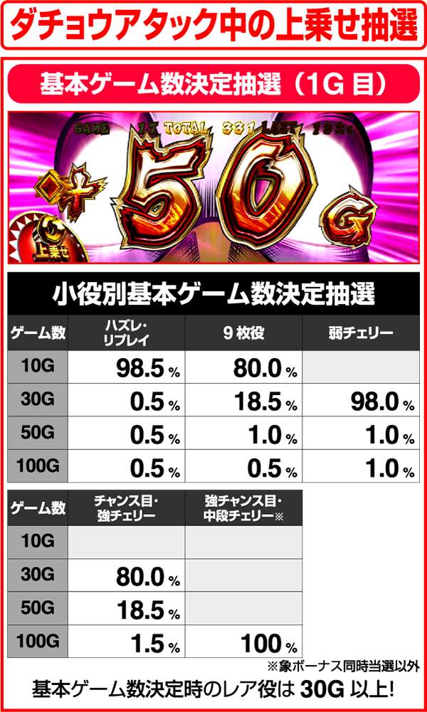 獣王王者の覚醒ダチョウアタック中の上乗せ抽選