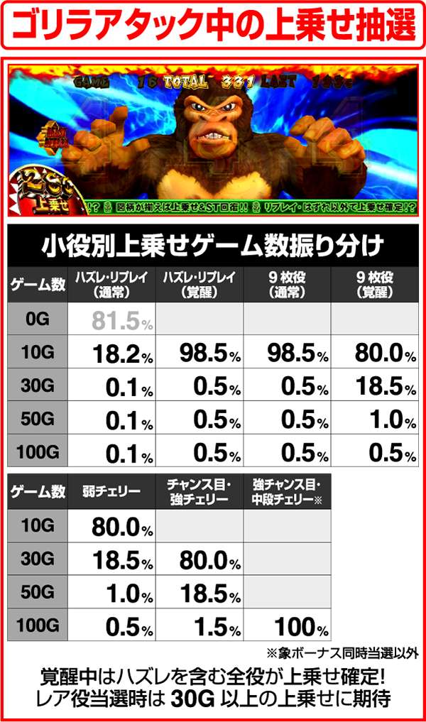 獣王王者の覚醒ゴリラアタック中の上乗せ抽選